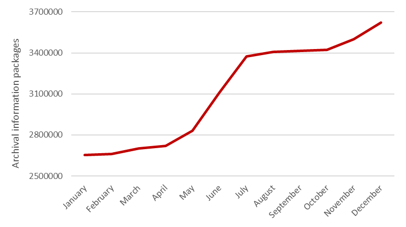 Package accumulation in 2023