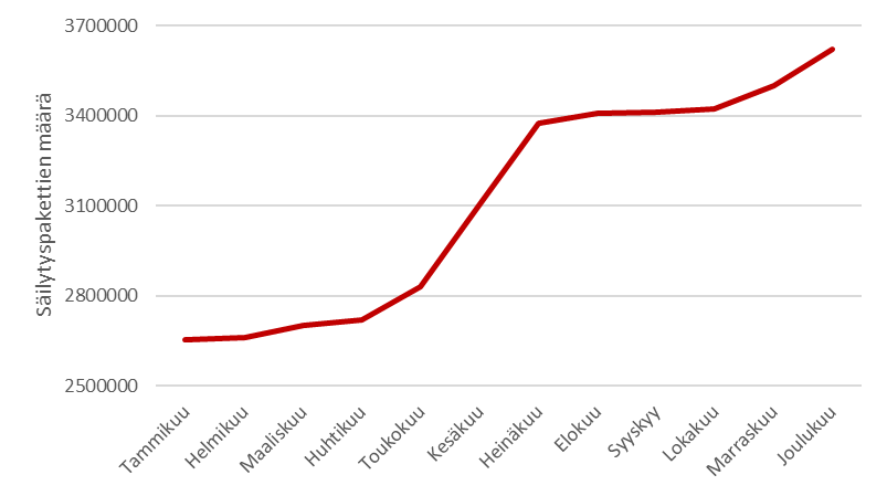 Säilytyspakettien kertymä 2023