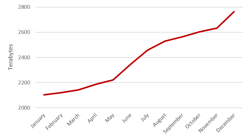 Data accumulation in 2023