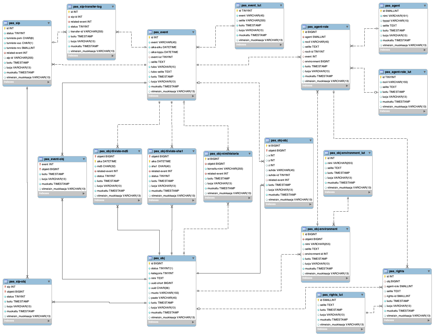 Yksinkertaistettu ER-kaavio Skaalan PAS-osiosta