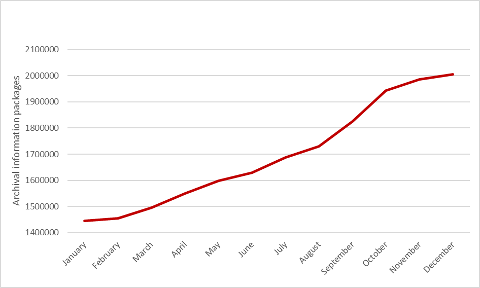 Package accumulation in 2021