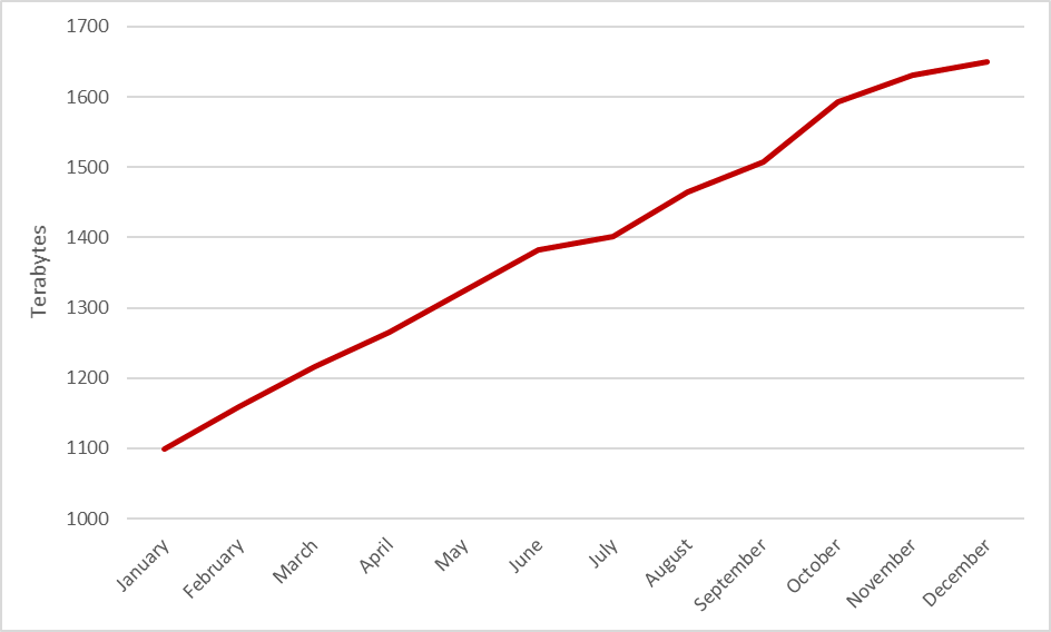 Data accumulation in 2021