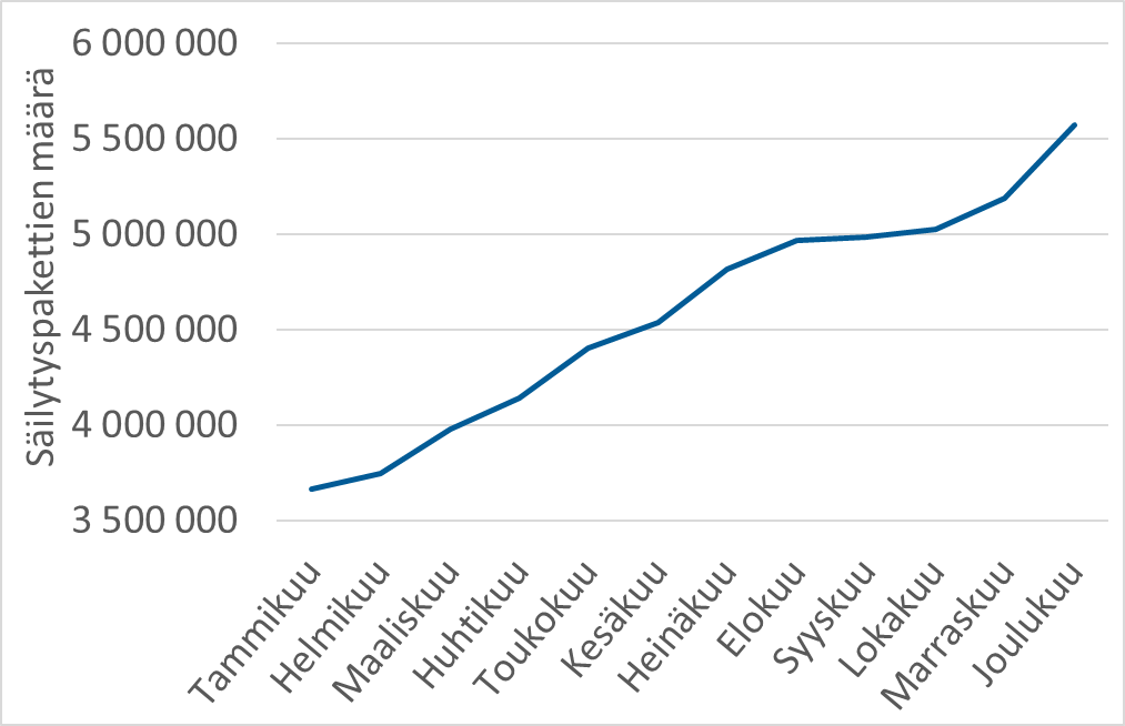 Säilytyspakettien kertymä vuoden 2024 aikana.