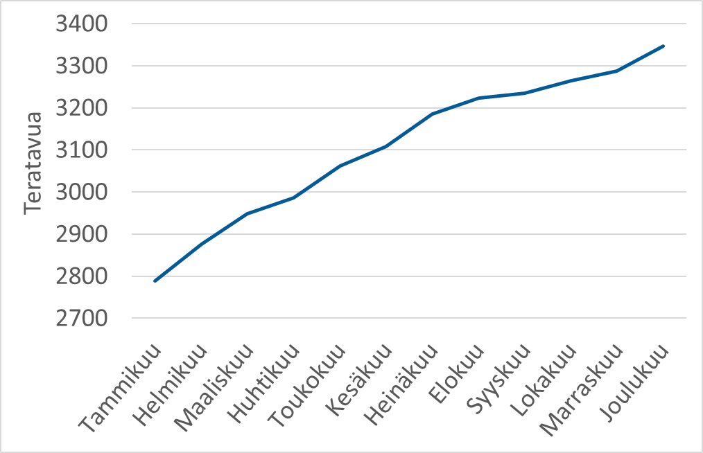 Aineistokertymä teratavuissa vuoden 2024 aikana.