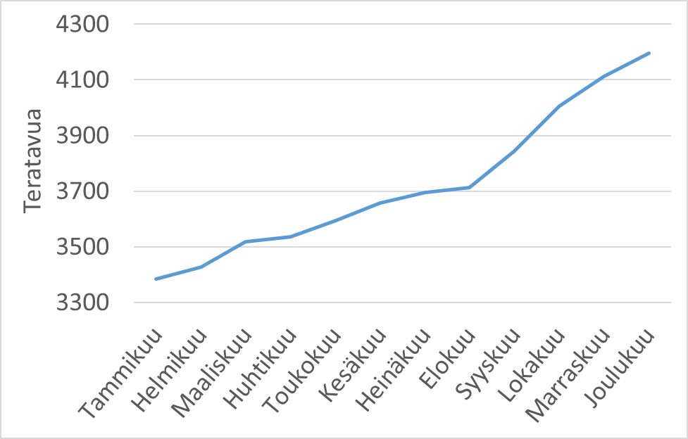 Aineiston kasvu teratavuissa vuonna 2025