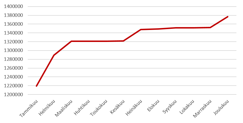 Aineistopakettien kertymä vuonna 2019