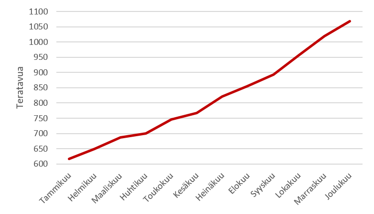 Aineistokertymä vuonna 2020