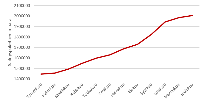 Aineistopakettien kertymä vuonna 2021